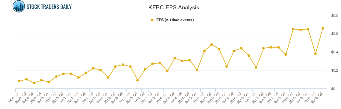 KFRC EPS Analysis