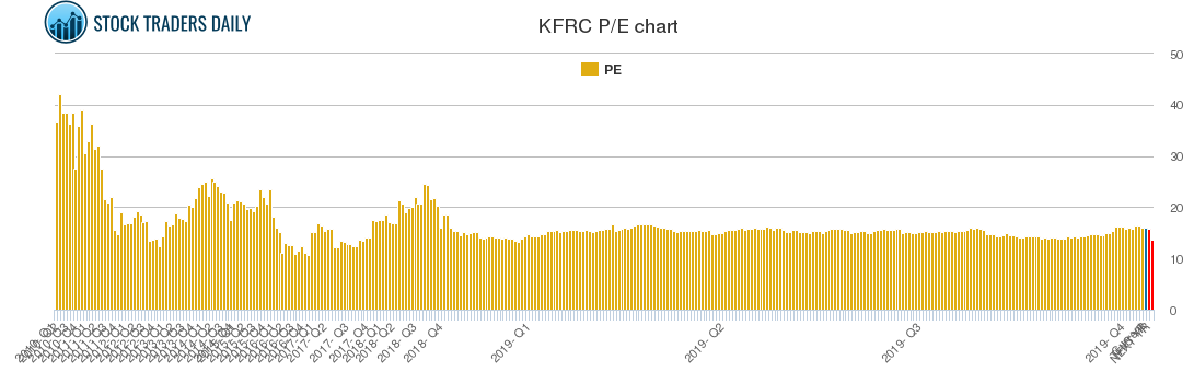 KFRC PE chart