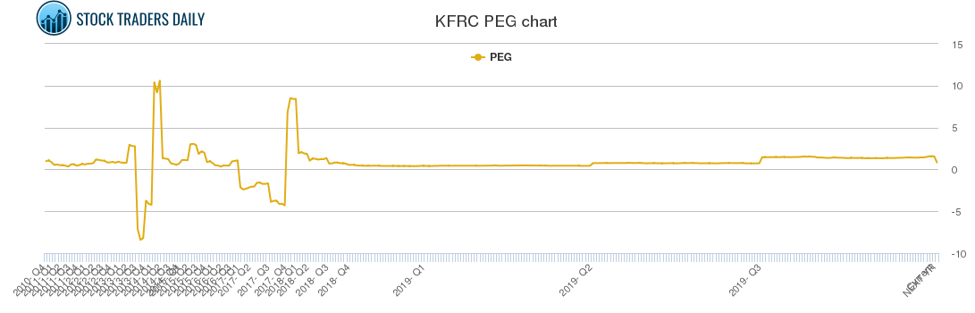 KFRC PEG chart