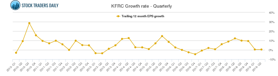 KFRC Growth rate - Quarterly