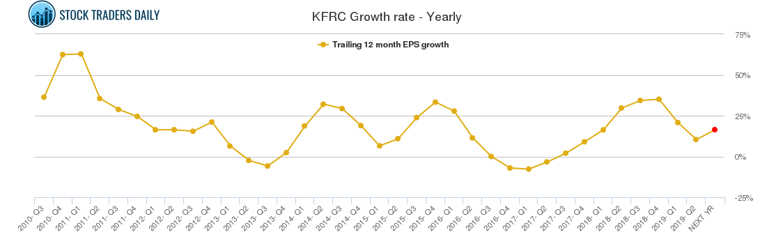 KFRC Growth rate - Yearly
