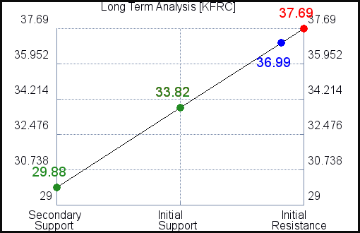 KFRC Long Term Analysis