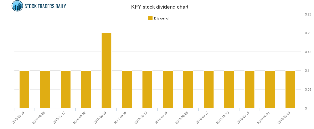 KFY Dividend Chart