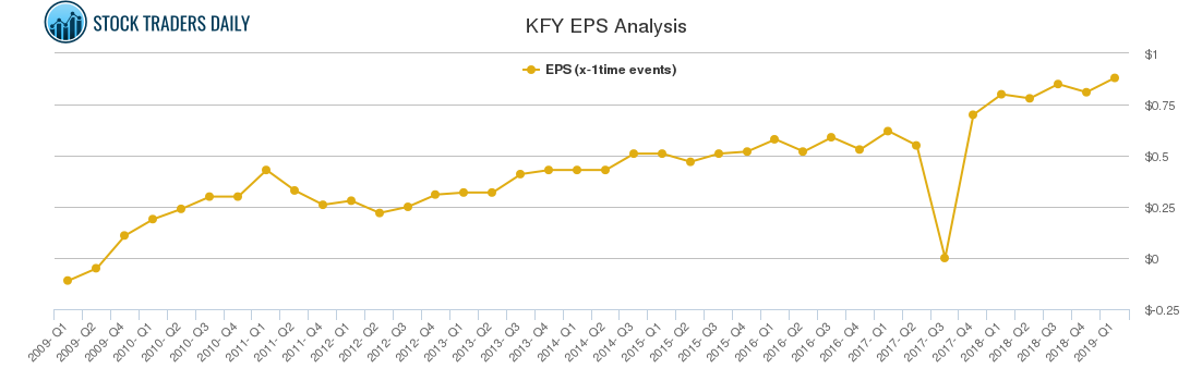 KFY EPS Analysis