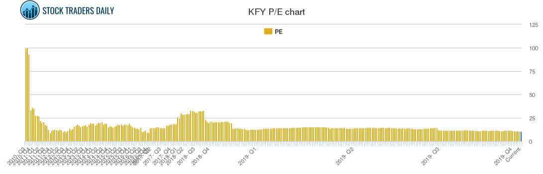 KFY PE chart