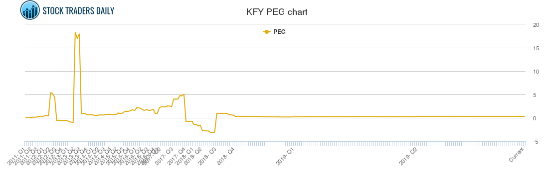 KFY PEG chart