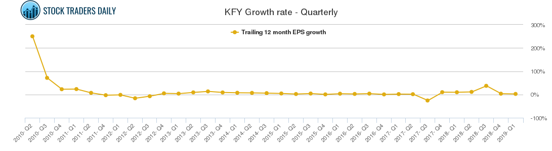 KFY Growth rate - Quarterly