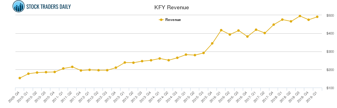 KFY Revenue chart