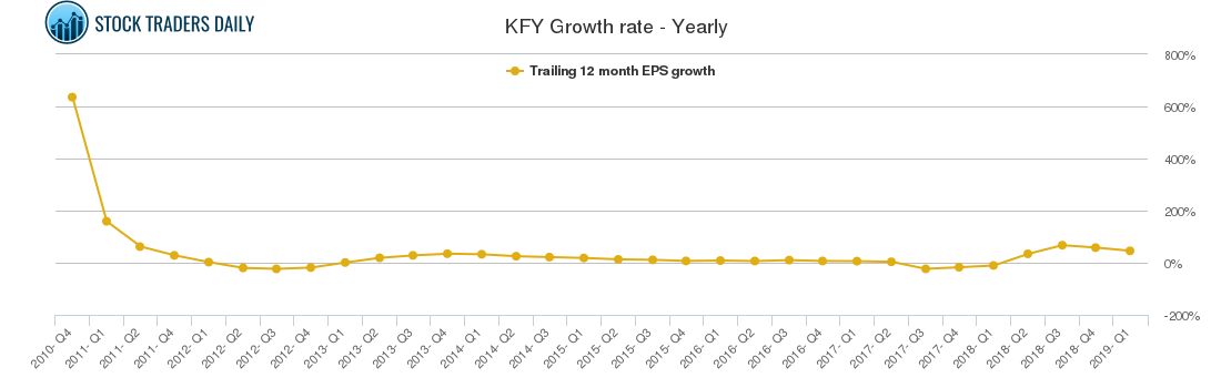 KFY Growth rate - Yearly