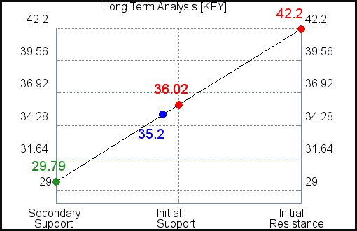 KFY Long Term Analysis