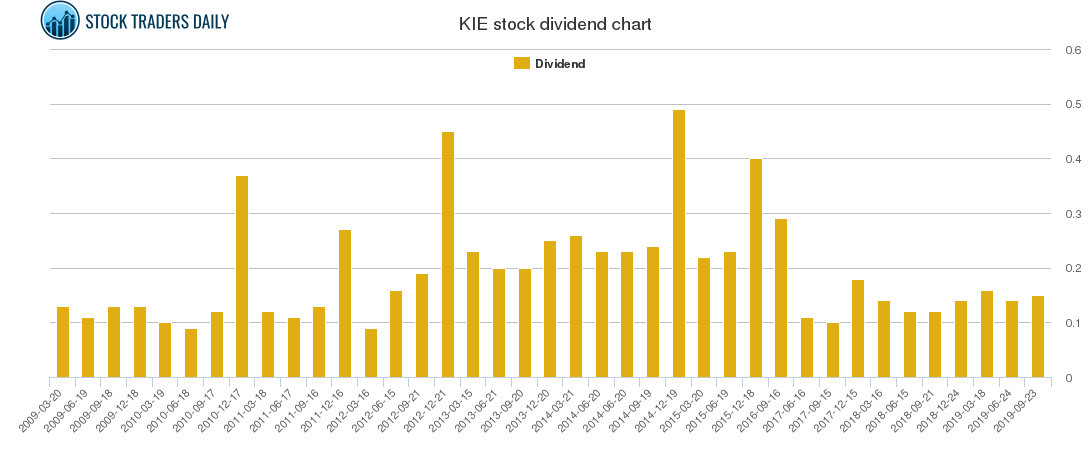 KIE Dividend Chart
