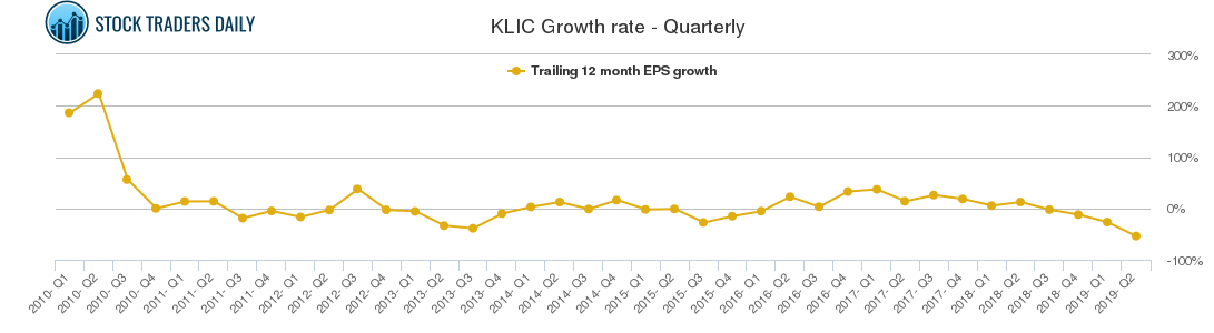 KLIC Growth rate - Quarterly