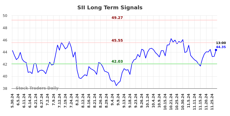 SII Long Term Analysis for November 29 2024