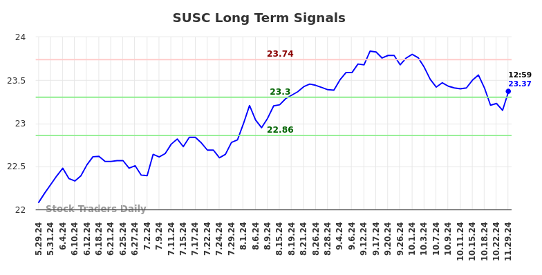 SUSC Long Term Analysis for November 29 2024