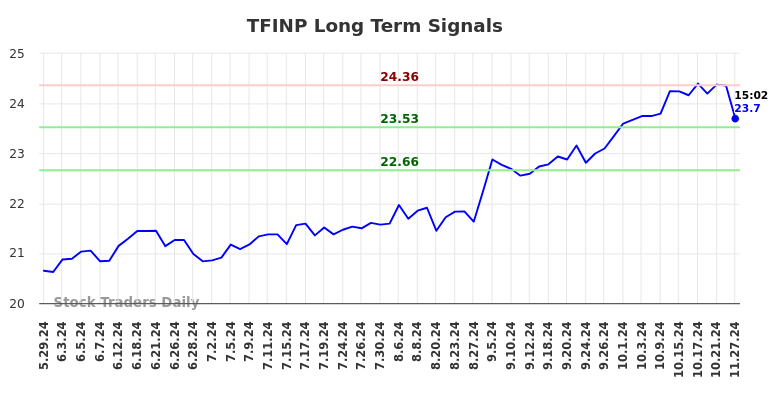 TFINP Long Term Analysis for November 29 2024