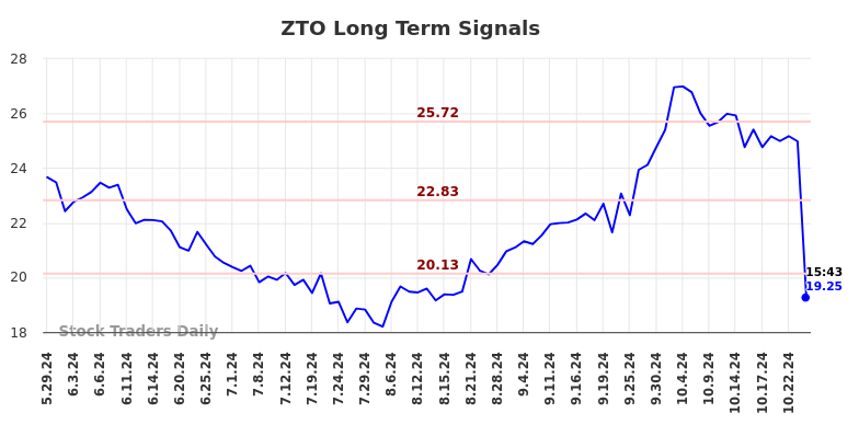 ZTO Long Term Analysis for November 29 2024