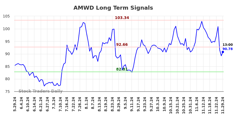 AMWD Long Term Analysis for November 29 2024