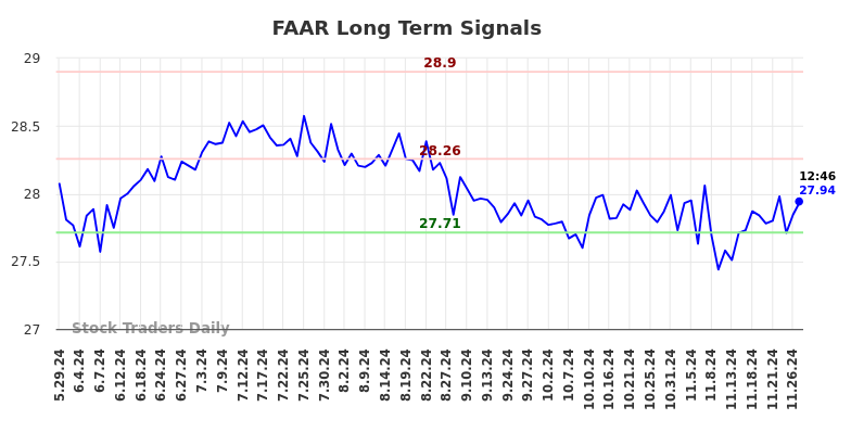 FAAR Long Term Analysis for November 29 2024