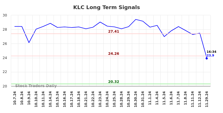 KLC Long Term Analysis for November 29 2024