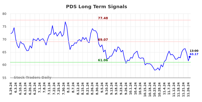 PDS Long Term Analysis for November 29 2024