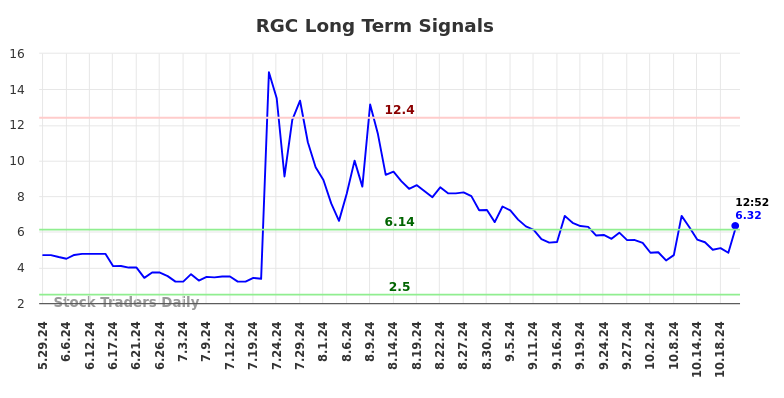 RGC Long Term Analysis for November 29 2024