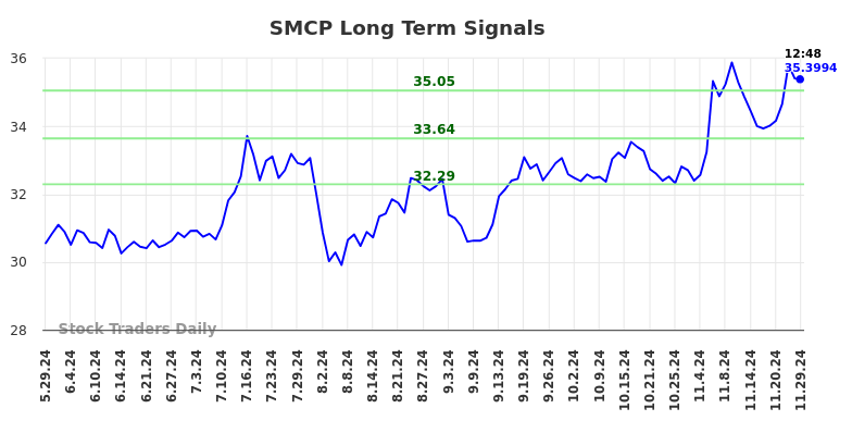 SMCP Long Term Analysis for November 29 2024