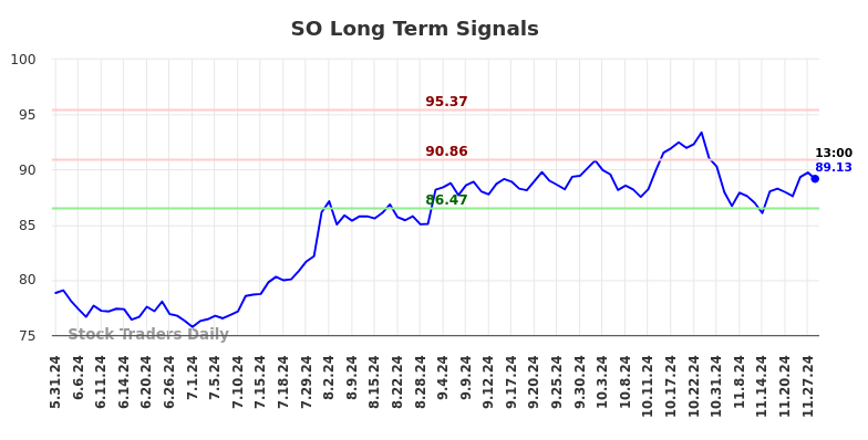 SO Long Term Analysis for November 29 2024