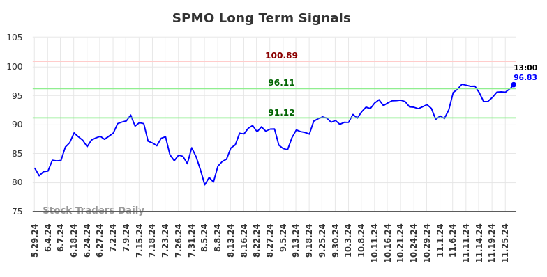 SPMO Long Term Analysis for November 29 2024