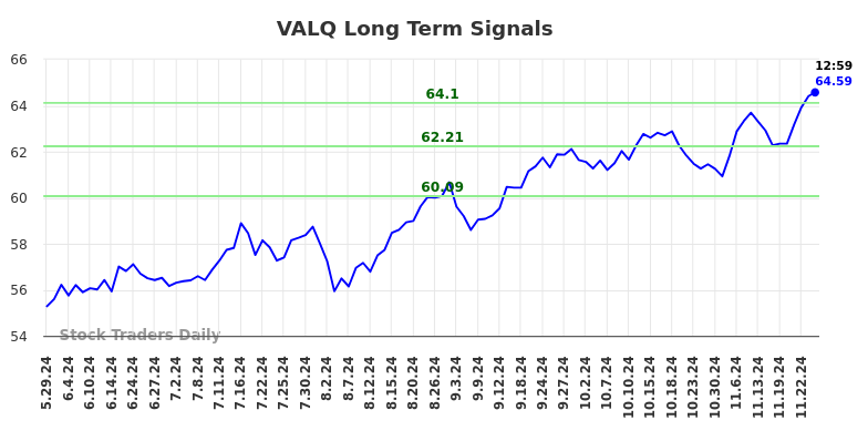 VALQ Long Term Analysis for November 29 2024