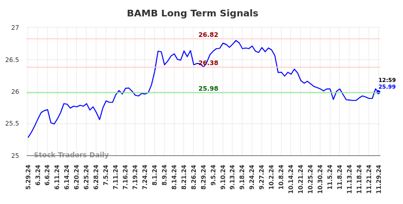 BAMB Long Term Analysis for November 29 2024