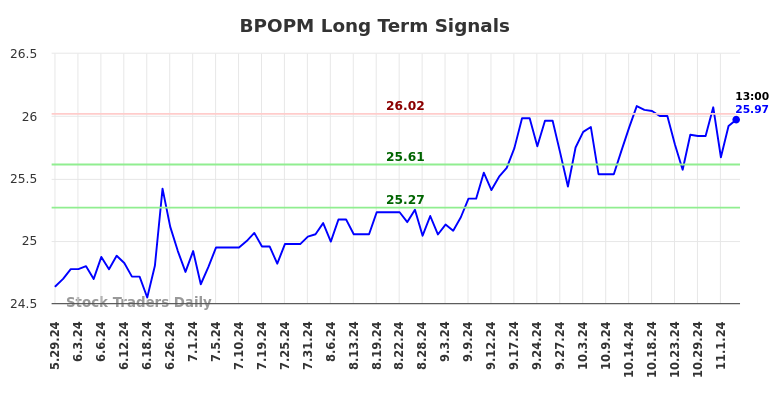 BPOPM Long Term Analysis for November 29 2024