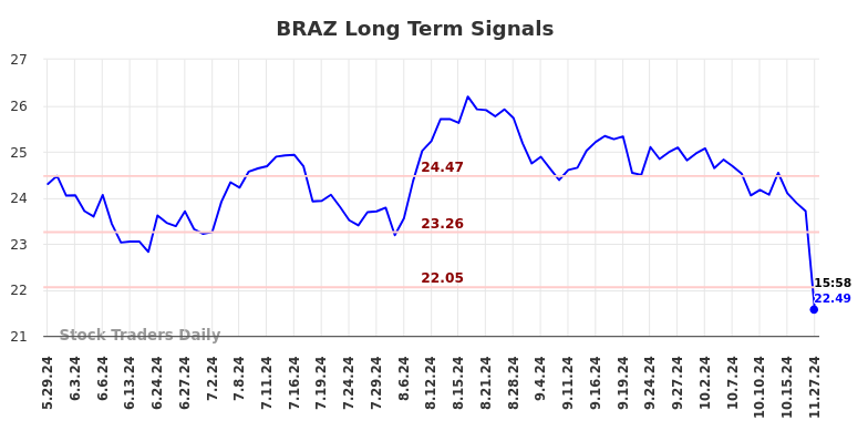 BRAZ Long Term Analysis for November 29 2024