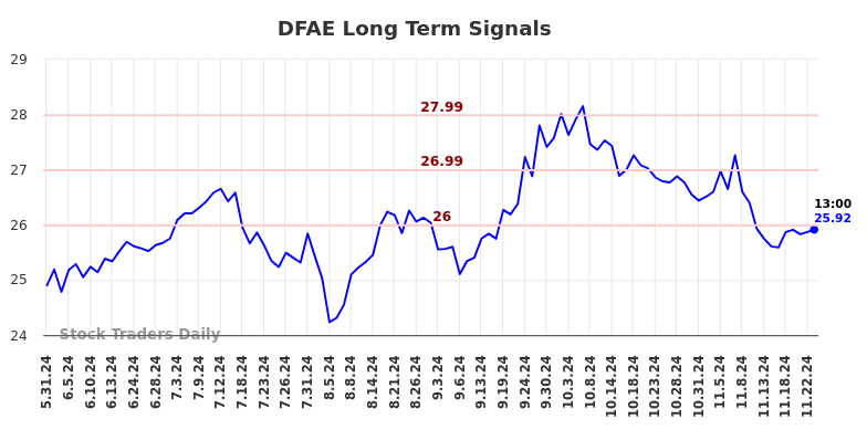 DFAE Long Term Analysis for November 29 2024