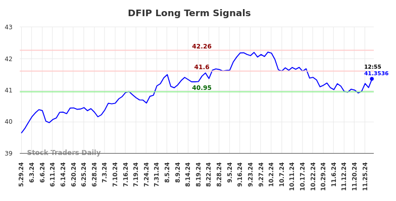 DFIP Long Term Analysis for November 29 2024