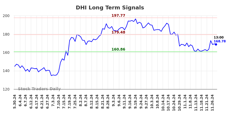 DHI Long Term Analysis for November 29 2024