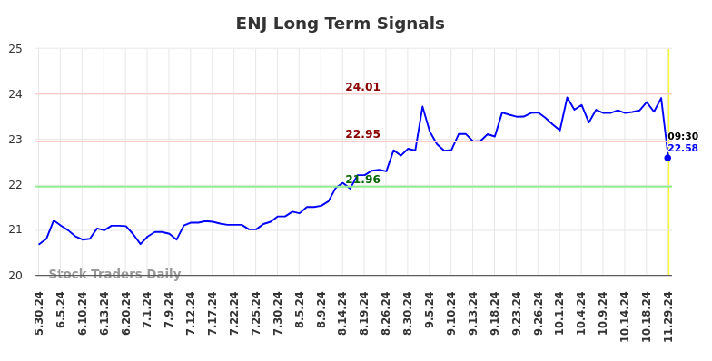 ENJ Long Term Analysis for November 29 2024