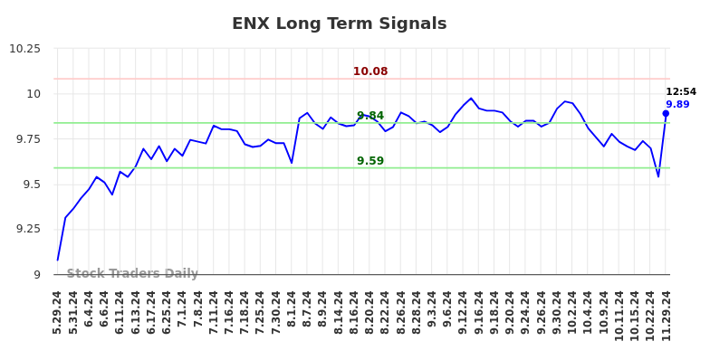 ENX Long Term Analysis for November 29 2024 ENX Long Term Analysis for November 29 2024