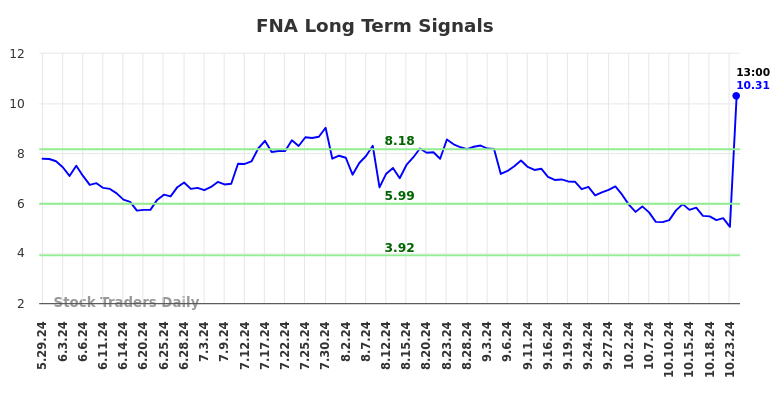 FNA Long Term Analysis for November 29 2024