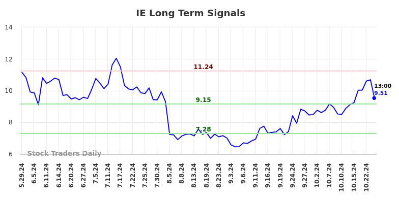 IE Long Term Analysis for November 29 2024