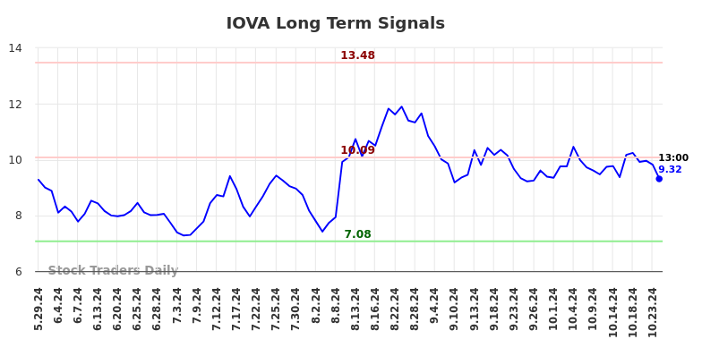 IOVA Long Term Analysis for November 29 2024