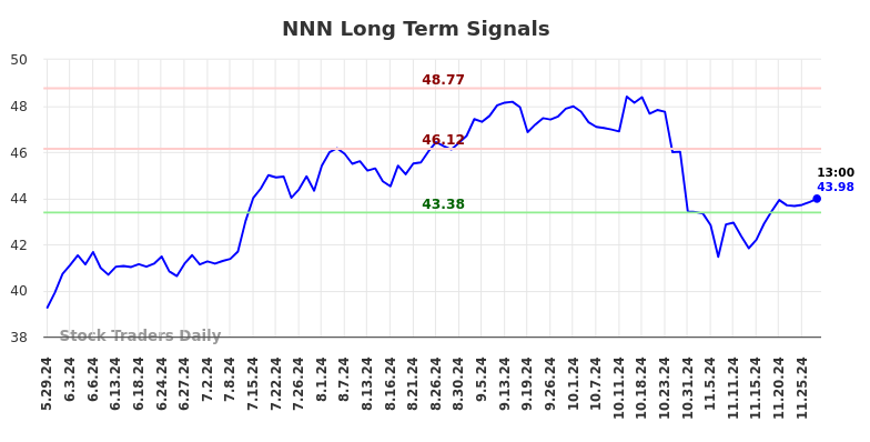 Long term trading analysis for (NNN)