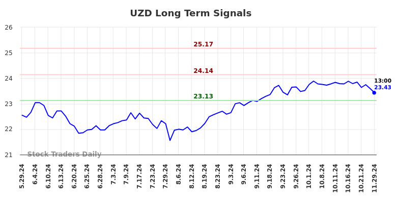 UZD Long Term Analysis for November 29 2024