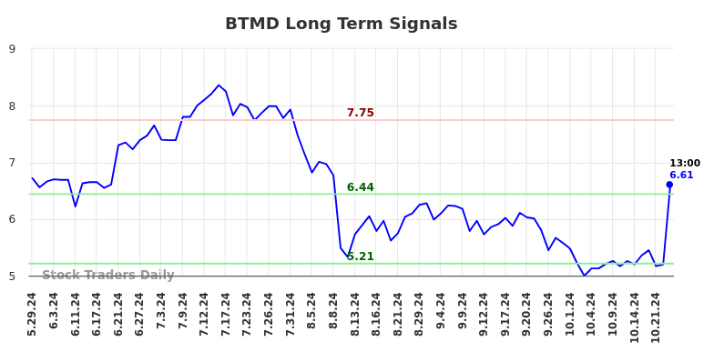 BTMD Long Term Analysis for November 29 2024