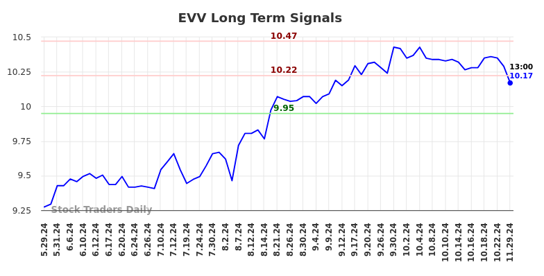 EVV Long Term Analysis for November 29 2024