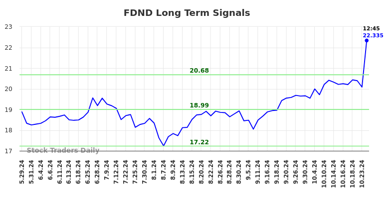 FDND Long Term Analysis for November 29 2024