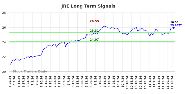 JRE Long Term Analysis for November 29 2024