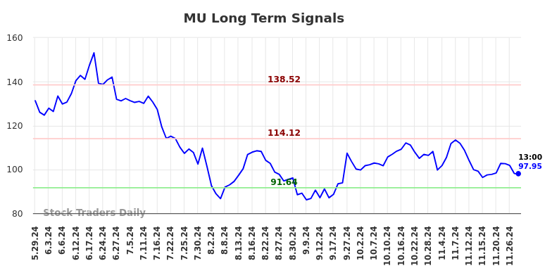 MU Long Term Analysis for November 29 2024