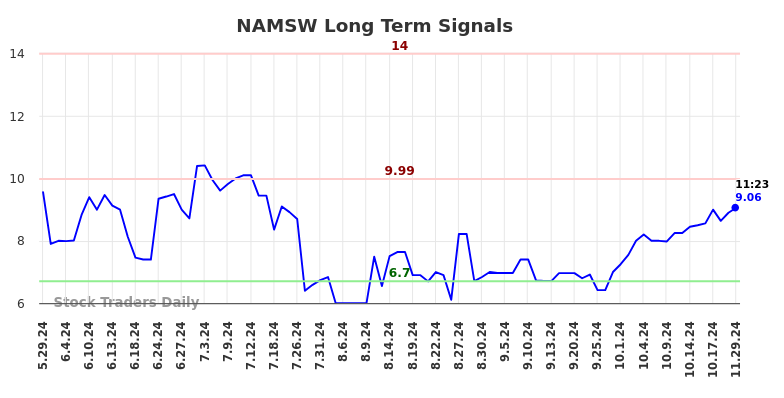 NAMSW Long Term Analysis for November 29 2024