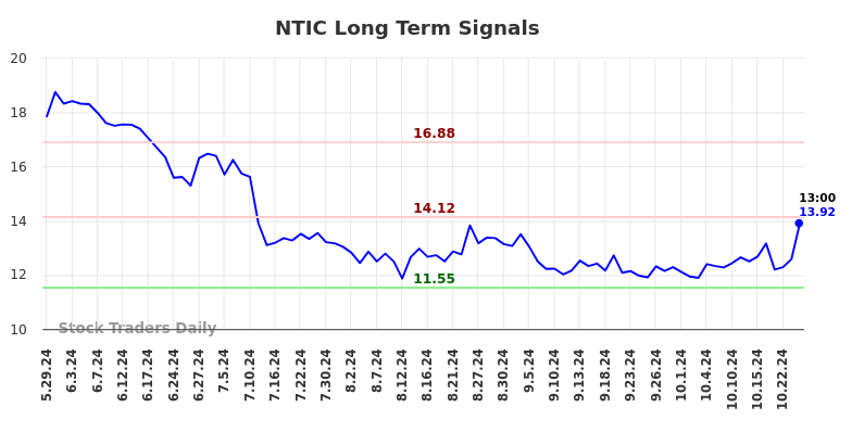 NTIC Long Term Analysis for November 29 2024