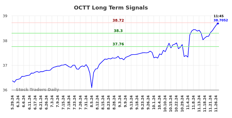 OCTT Long Term Analysis for November 29 2024